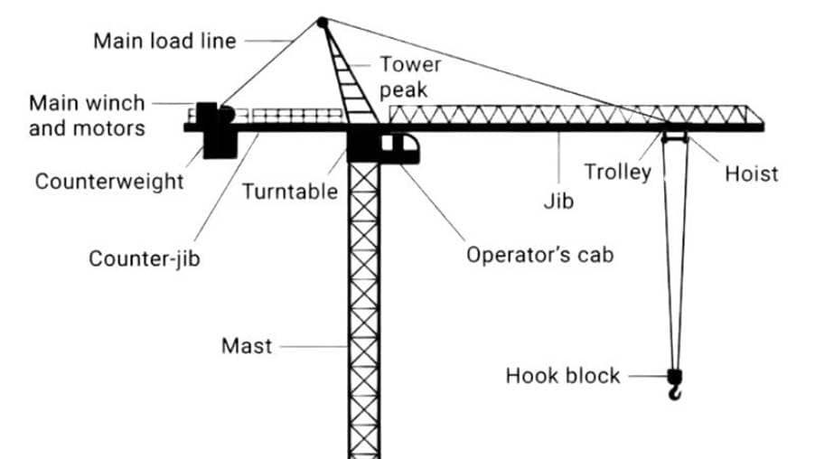 What is the working arm of a tower crane?